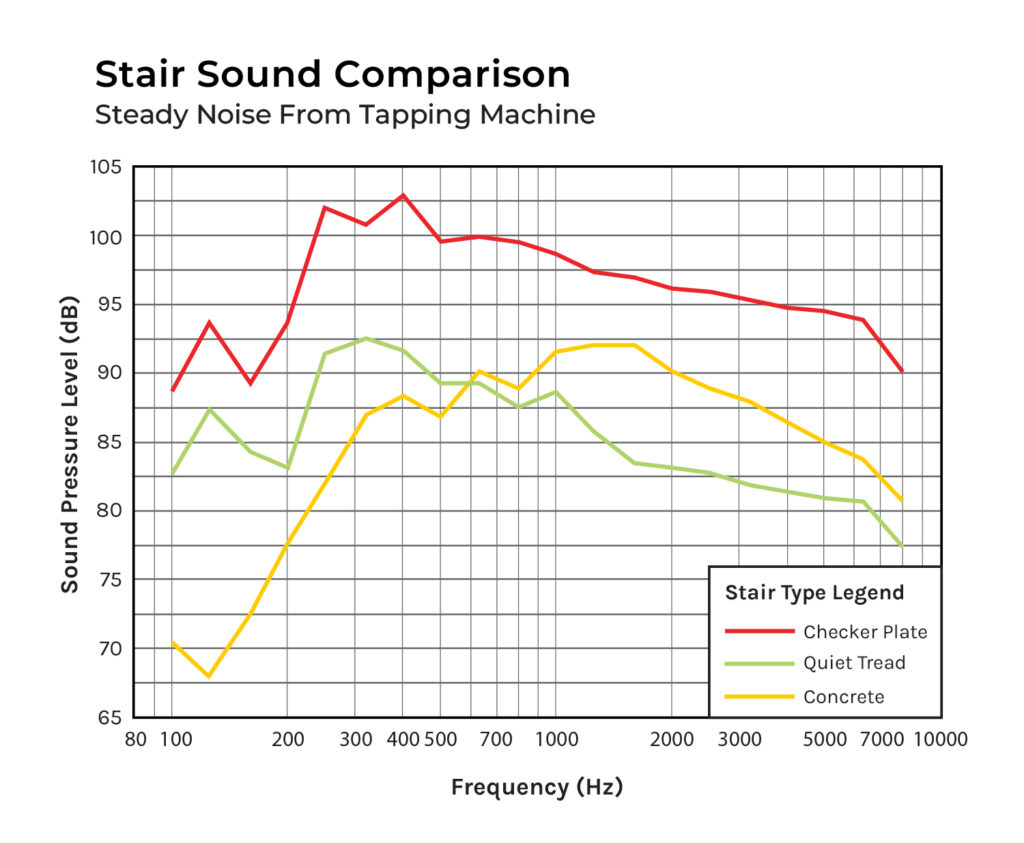 Quiet Tread Sound Comparison Chart